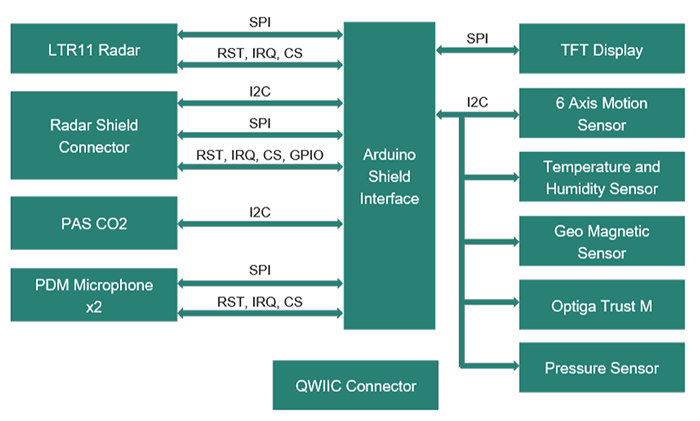 Block Diagram - Infineon Technologies SHIELD_XENSIV_A XENSIV™ Sensor Shield